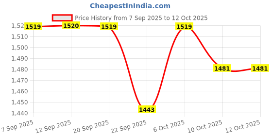 myntra.com SHOWOFF Self Design Acrylic Top & Trousers showoff Price History Graph from 7 Sep 2025 to 10 Oct 2025