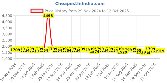 myntra.com SHOWOFF Self Design Band Collar Tunic With Trousers showoff Price History Graph from 29 Nov 2024 to 11 Oct 2025