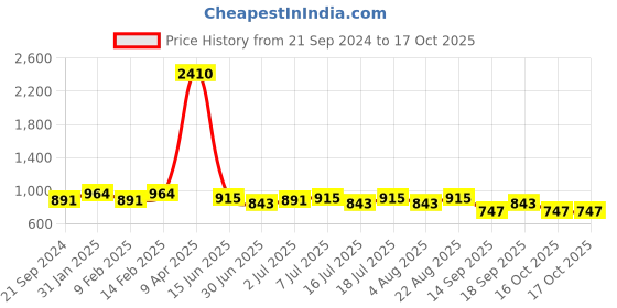 myntra.com SHOWOFF Self Design Boat Neck Cut Out Top showoff Price History Graph from 21 Sep 2024 to 16 Oct 2025