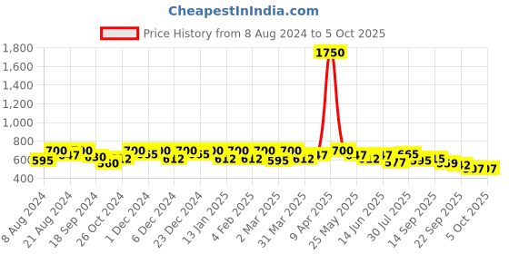 myntra.com SHOWOFF Self Design Bralette Crop Top showoff Price History Graph from 8 Aug 2024 to 5 Oct 2025