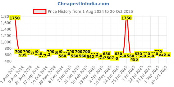 myntra.com SHOWOFF Self Design Choker Neck Top showoff Price History Graph from 1 Aug 2024 to 20 Oct 2025