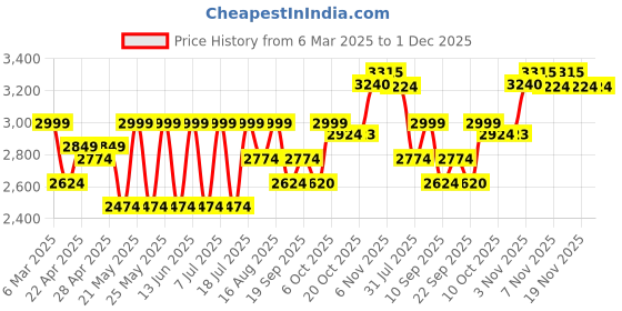 myntra.com SHOWOFF Self Design Cotton Notched Collar Slim Fit Singe Breasted Blazer showoff Price History Graph from 6 Mar 2025 to 1 Dec 2025