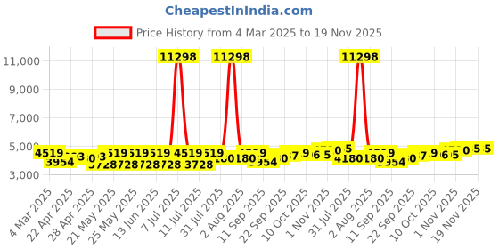 myntra.com SHOWOFF Self Design Cotton Notched Collar Slim Fit Singe Breasted Blazer showoff Price History Graph from 4 Mar 2025 to 19 Nov 2025