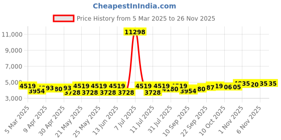 myntra.com SHOWOFF Self Design Cotton Notched Collar Slim Fit Singe Breasted Blazer showoff Price History Graph from 5 Mar 2025 to 25 Nov 2025