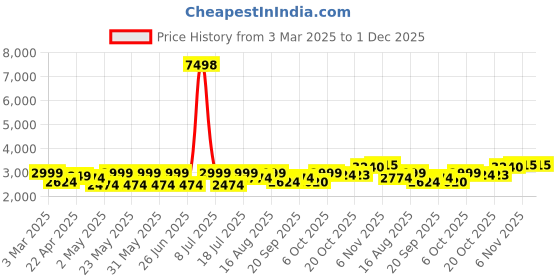 myntra.com SHOWOFF Self Design Cotton Notched Collar Slim Fit Singe Breasted Blazer showoff Price History Graph from 3 Mar 2025 to 30 Nov 2025