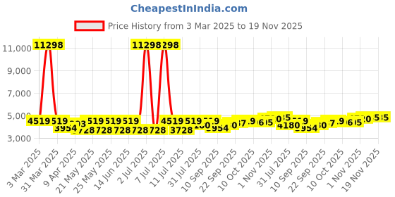 myntra.com SHOWOFF Self Design Cotton Notched Collar Slim Fit Singe Breasted Blazer showoff Price History Graph from 3 Mar 2025 to 19 Nov 2025