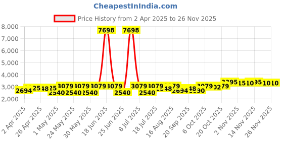 myntra.com SHOWOFF Self Design Cotton Notched Collar Slim Fit Singe Breasted Blazer showoff Price History Graph from 2 Apr 2025 to 24 Nov 2025