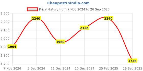 myntra.com SHOWOFF Self Design Cotton Puff Sleeves A-Line Dress showoff Price History Graph from 7 Nov 2024 to 26 Sep 2025