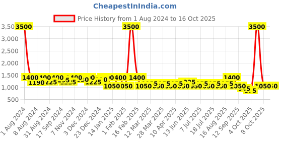 myntra.com SHOWOFF Self Design Cotton Pullover showoff Price History Graph from 1 Aug 2024 to 16 Oct 2025