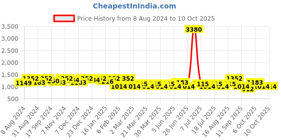myntra.com SHOWOFF Self Design Cotton Pullover showoff Price History Graph from 8 Aug 2024 to 9 Oct 2025
