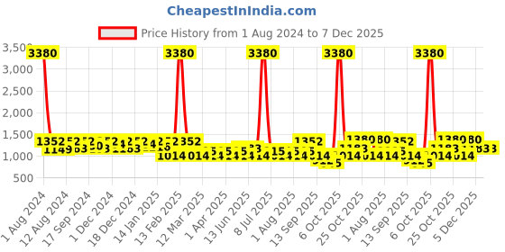 myntra.com SHOWOFF Self Design Cotton Sweatshirt showoff Price History Graph from 1 Aug 2024 to 7 Dec 2025