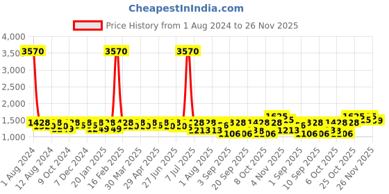 myntra.com SHOWOFF Self Design Crop Cardigan showoff Price History Graph from 1 Aug 2024 to 26 Nov 2025