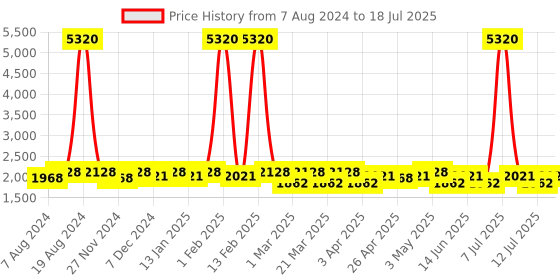 myntra.com SHOWOFF Self Design Crop Open Front Shrug showoff Price History Graph from 7 Aug 2024 to 12 Jul 2025