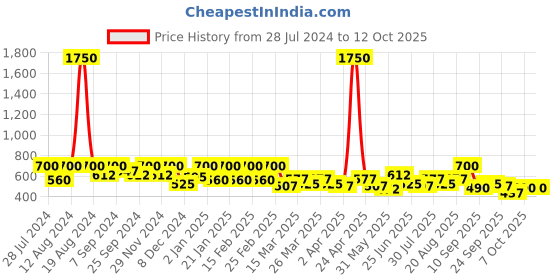 myntra.com SHOWOFF Self Design Cut Out Top showoff Price History Graph from 28 Jul 2024 to 11 Oct 2025