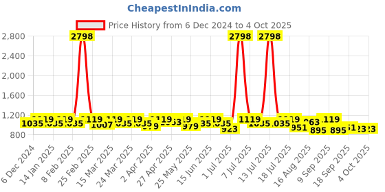 myntra.com SHOWOFF Self Design Fit & Flare Dress showoff Price History Graph from 6 Dec 2024 to 4 Oct 2025