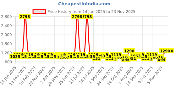 myntra.com SHOWOFF Self Design Fit & Flare Dress showoff Price History Graph from 14 Jan 2025 to 23 Nov 2025