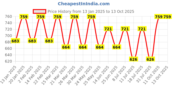 myntra.com SHOWOFF Self Design Fitted Top showoff Price History Graph from 13 Jan 2025 to 11 Oct 2025