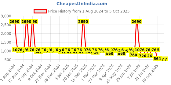 myntra.com SHOWOFF Self Design Flared Midi Tulle Skirt showoff Price History Graph from 1 Aug 2024 to 4 Oct 2025