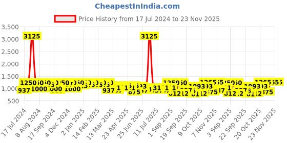 myntra.com SHOWOFF Self Design Flared Sleeves Sheath Dress showoff Price History Graph from 17 Jul 2024 to 23 Nov 2025