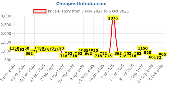 myntra.com SHOWOFF Self Design Flared Sleeves Sheath Dress showoff Price History Graph from 7 Nov 2024 to 4 Oct 2025