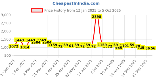 myntra.com SHOWOFF Self Design Halter Neck Sleeveless Top With Skirt showoff Price History Graph from 13 Jan 2025 to 4 Oct 2025