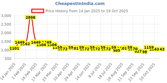 myntra.com SHOWOFF Self Design Halter Neck Sleeveless Top With Skirt showoff Price History Graph from 14 Jan 2025 to 18 Oct 2025