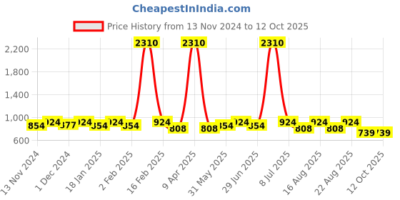 myntra.com SHOWOFF Self Design High Neck Bling & Sparkly Acrylic Fitted Top showoff Price History Graph from 13 Nov 2024 to 12 Oct 2025
