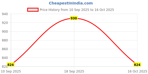 myntra.com SHOWOFF Self Design High Neck Crop Top showoff Price History Graph from 10 Sep 2025 to 16 Oct 2025