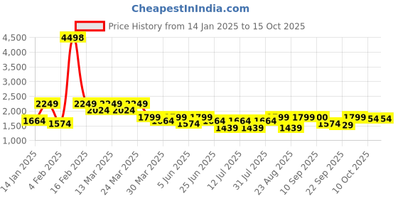 myntra.com SHOWOFF Self Design High Neck Three-Quarter Sleeves Top With Skirt showoff Price History Graph from 14 Jan 2025 to 15 Oct 2025