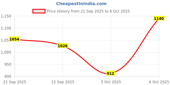 myntra.com SHOWOFF Self Design Longline Acrylic Open Front Shrug showoff Price History Graph from 21 Sep 2025 to 5 Oct 2025