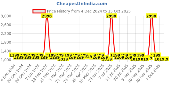 myntra.com SHOWOFF Self Design Longline Crochet Acrylic Open Front Shrug showoff Price History Graph from 4 Dec 2024 to 15 Oct 2025