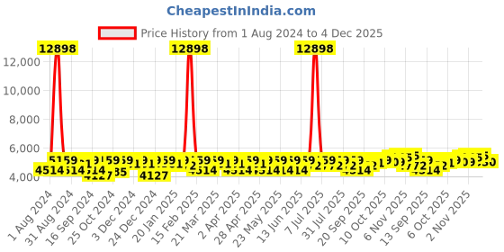 myntra.com SHOWOFF Self Design Notched Lapel Slim Fit Single Breasted Cotton Blazer showoff Price History Graph from 1 Aug 2024 to 4 Dec 2025