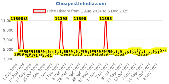 myntra.com SHOWOFF Self Design Notched Lapel Slim Fit Single Breasted Cotton Blazer showoff Price History Graph from 1 Aug 2024 to 5 Dec 2025