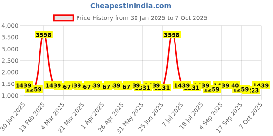 myntra.com SHOWOFF Self Design Off-Shoulder Neck Three-Quarter Sleeves Top With Trouser showoff Price History Graph from 30 Jan 2025 to 7 Oct 2025