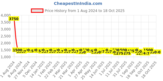 myntra.com SHOWOFF Self Design Pencil Mini Skirt showoff Price History Graph from 1 Aug 2024 to 18 Oct 2025