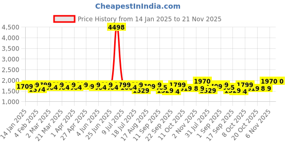 myntra.com SHOWOFF Self Design Round Neck Long Sleeves Top With Skirt showoff Price History Graph from 14 Jan 2025 to 20 Nov 2025