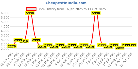 myntra.com SHOWOFF Self Design Round Neck Short Sleeves Top With Shorts showoff Price History Graph from 16 Jan 2025 to 9 Oct 2025