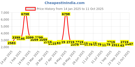 myntra.com SHOWOFF Self Design Round Neck Short Sleeves Top With Skirt showoff Price History Graph from 14 Jan 2025 to 11 Oct 2025