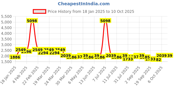 myntra.com SHOWOFF Self Design Round Neck Sleeveless Top With Shorts showoff Price History Graph from 18 Jan 2025 to 9 Oct 2025