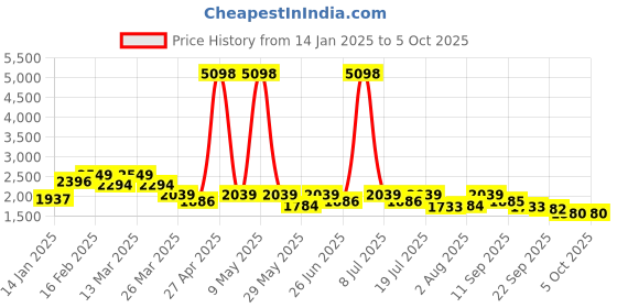 myntra.com SHOWOFF Self Design Round Neck Sleeveless Top With Shorts showoff Price History Graph from 14 Jan 2025 to 4 Oct 2025