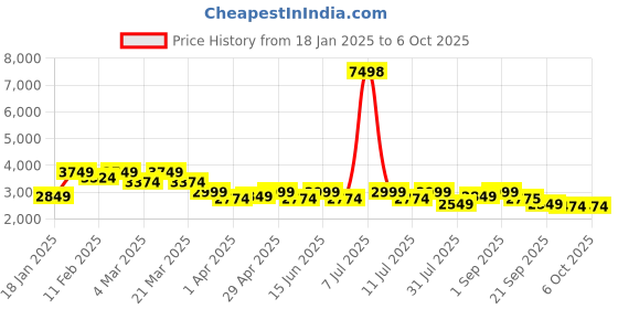 myntra.com SHOWOFF Self Design Round Neck Sleeveless Top With Trouser showoff Price History Graph from 18 Jan 2025 to 4 Oct 2025