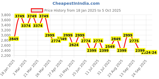 myntra.com SHOWOFF Self Design Round Neck Sleeveless Top With Trouser showoff Price History Graph from 18 Jan 2025 to 4 Oct 2025