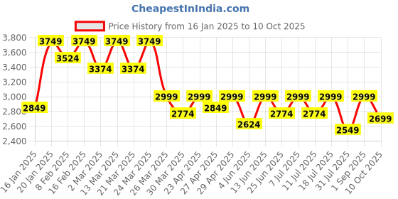 myntra.com SHOWOFF Self Design Round Neck Sleeveless Top With Trouser showoff Price History Graph from 16 Jan 2025 to 10 Oct 2025