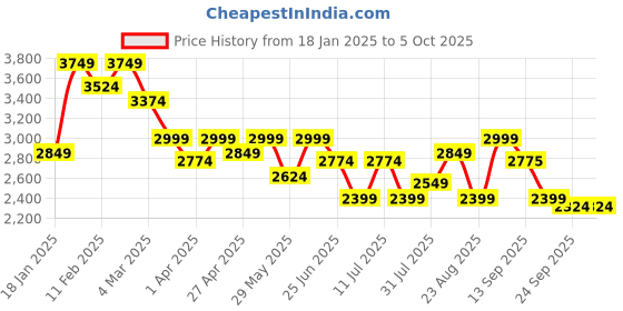 myntra.com SHOWOFF Self Design Round Neck Sleeveless Top With Trouser showoff Price History Graph from 18 Jan 2025 to 4 Oct 2025