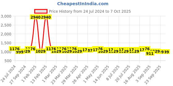 myntra.com SHOWOFF Self Design Sheer Acrylic Longline Open Front Shrug showoff Price History Graph from 24 Jul 2024 to 7 Oct 2025