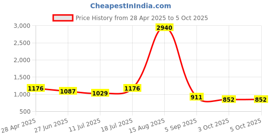 myntra.com SHOWOFF Self Design Sheer Acrylic Longline Open Front Shrug showoff Price History Graph from 28 Apr 2025 to 4 Oct 2025