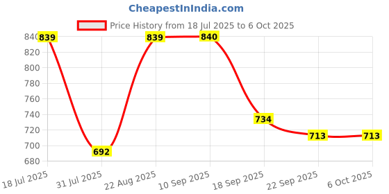 myntra.com SHOWOFF Self Design Sheer Fitted Crop Top showoff Price History Graph from 18 Jul 2025 to 4 Oct 2025