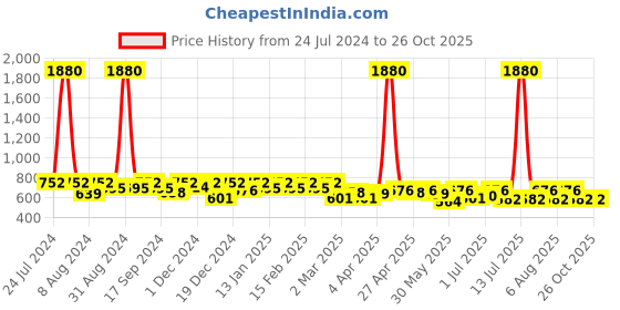 myntra.com SHOWOFF Self Design Shoulder Strap Fitted Crop Top showoff Price History Graph from 24 Jul 2024 to 26 Oct 2025