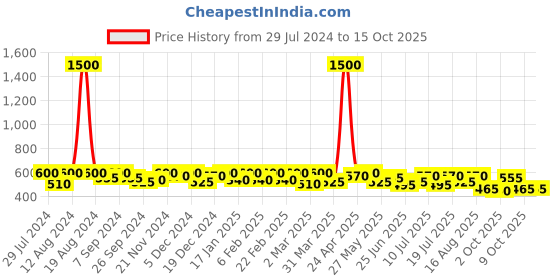myntra.com SHOWOFF Self Design Shoulder Straps Fitted Crop Top showoff Price History Graph from 29 Jul 2024 to 14 Oct 2025