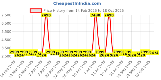 myntra.com SHOWOFF Self Design Slim-Fit Single-Breasted Blazer showoff Price History Graph from 14 Feb 2025 to 18 Oct 2025